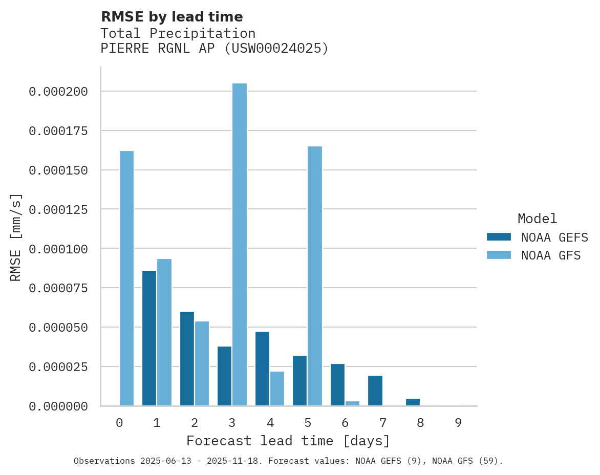 Precipitation RMSE by lead time for PIERRE RGNL AP