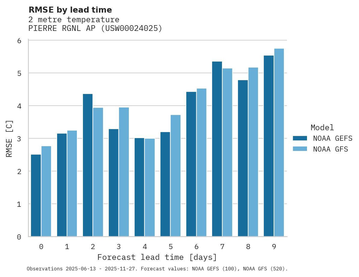 Temperature RMSE by lead time for PIERRE RGNL AP