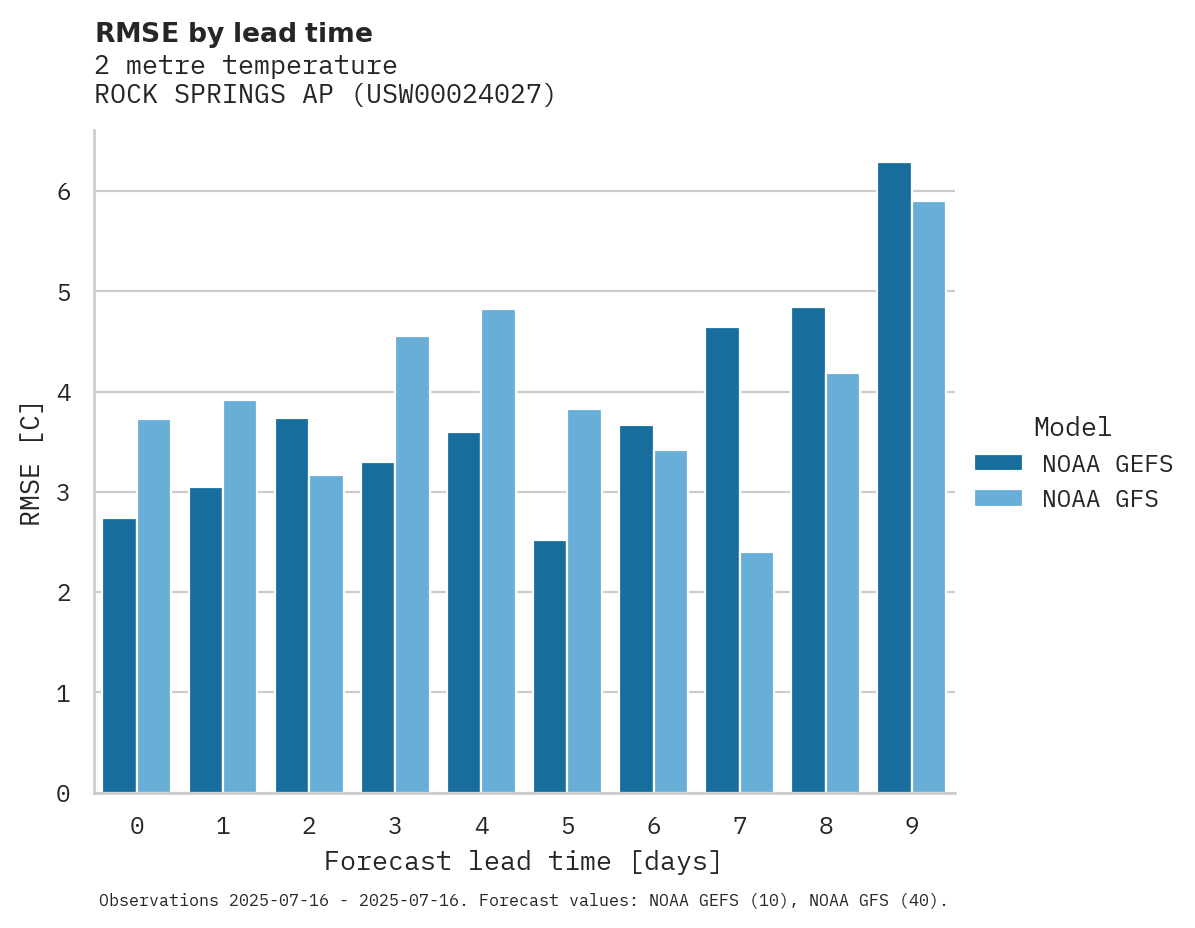Temperature RMSE by lead time for ROCK SPRINGS AP
