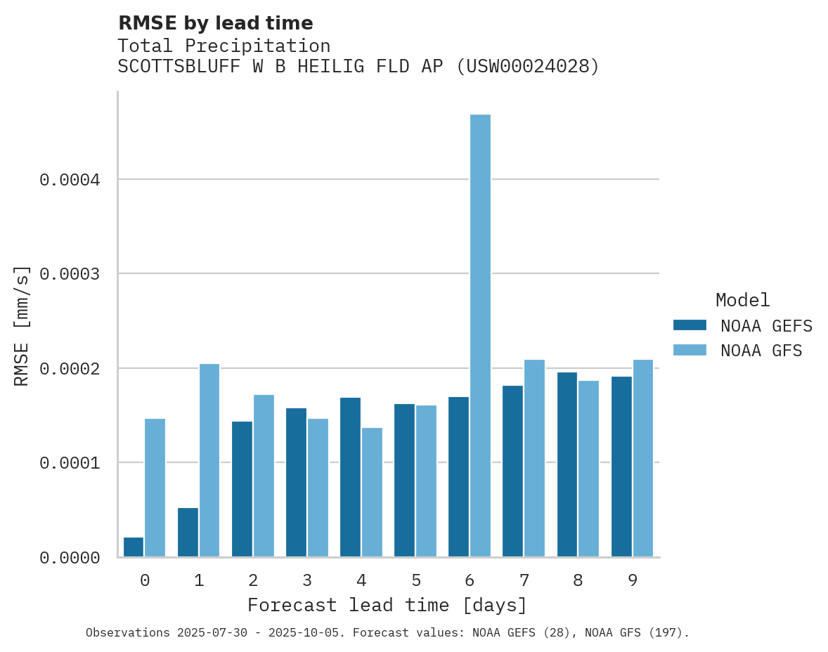Precipitation RMSE by lead time for SCOTTSBLUFF W B HEILIG FLD AP