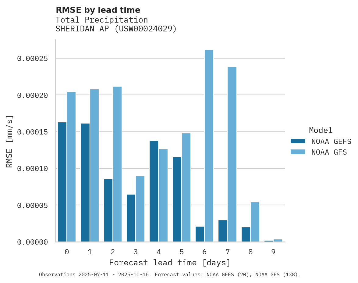 Precipitation RMSE by lead time for SHERIDAN AP