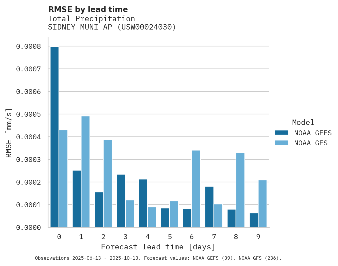 Precipitation RMSE by lead time for SIDNEY MUNI AP