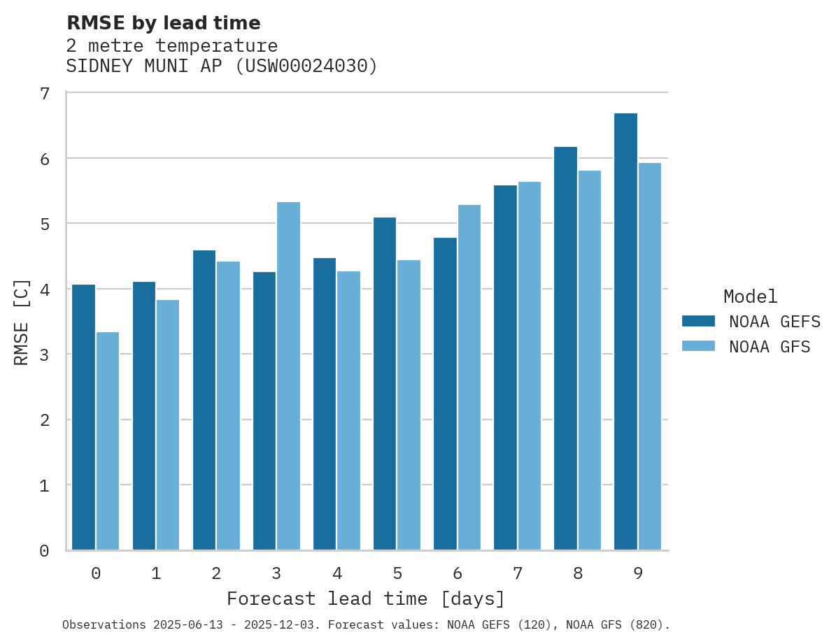 Temperature RMSE by lead time for SIDNEY MUNI AP