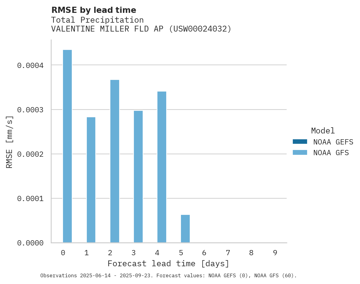 Precipitation RMSE by lead time for VALENTINE MILLER FLD AP
