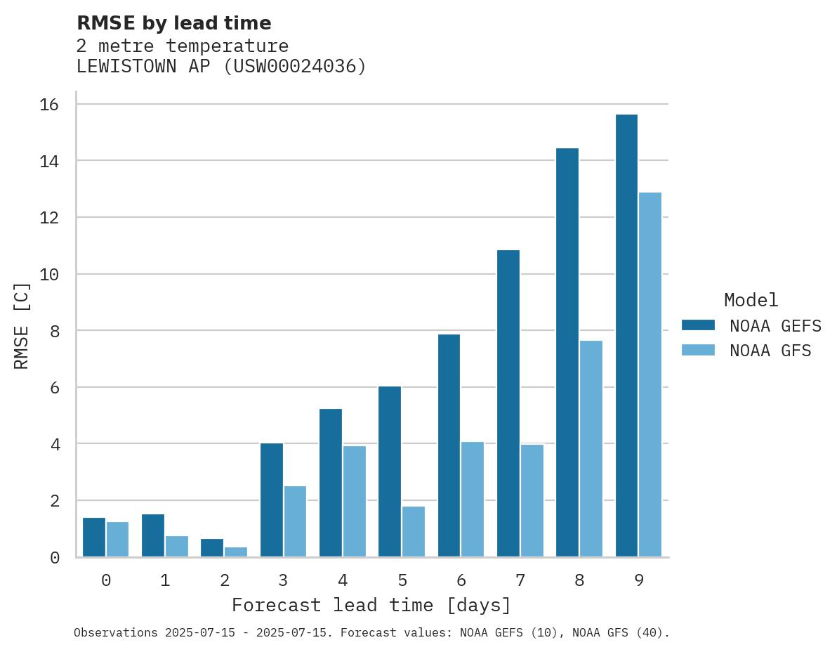 Temperature RMSE by lead time for LEWISTOWN AP