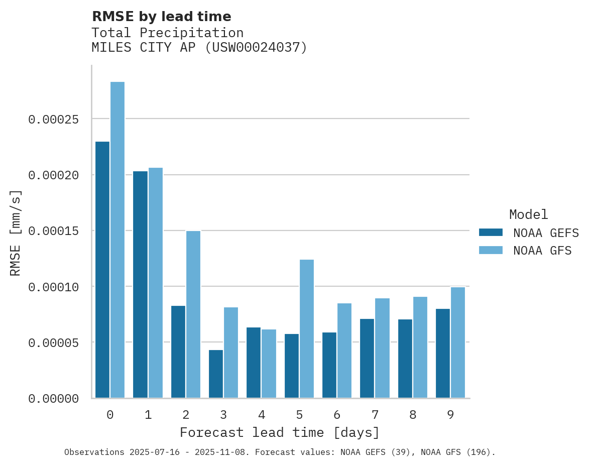 Precipitation RMSE by lead time for MILES CITY AP