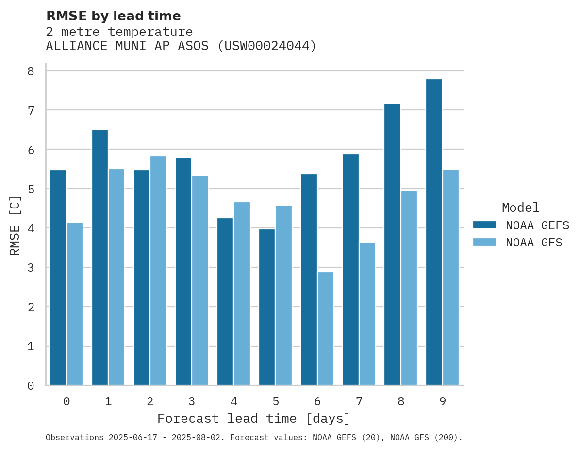 Temperature RMSE by lead time for ALLIANCE MUNI AP ASOS