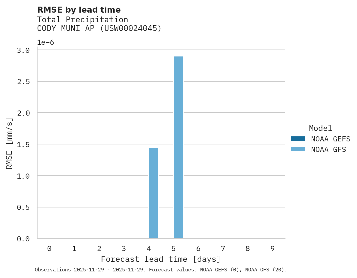 Precipitation RMSE by lead time for CODY MUNI AP