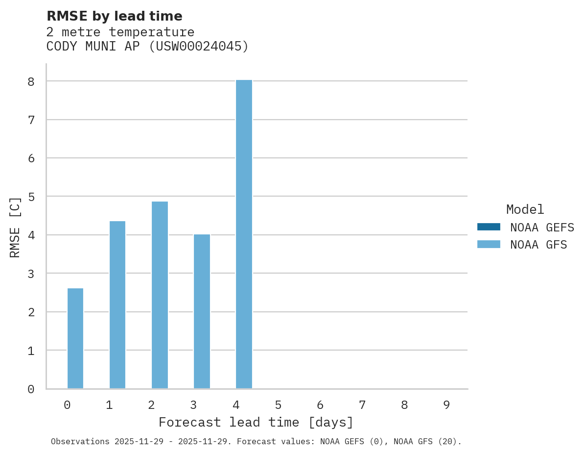 Temperature RMSE by lead time for CODY MUNI AP