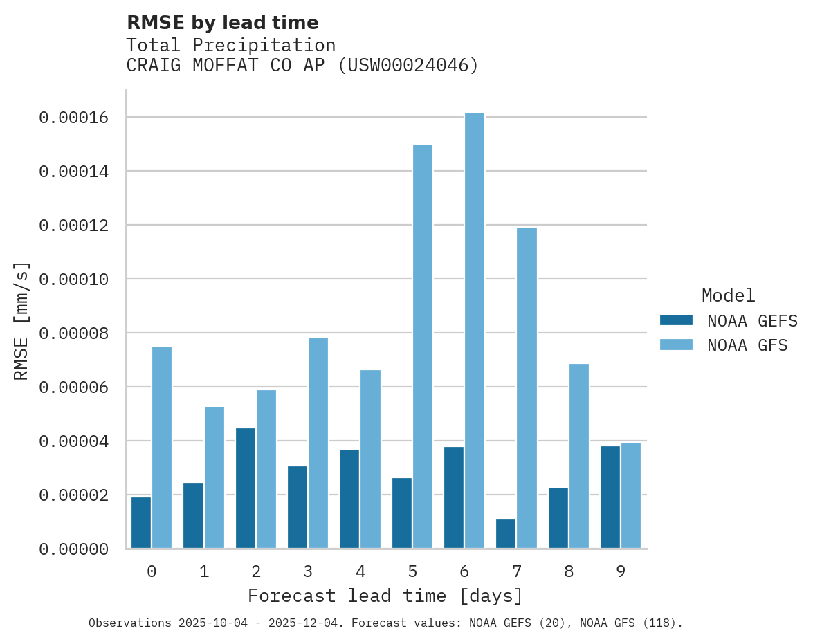 Precipitation RMSE by lead time for CRAIG MOFFAT CO AP