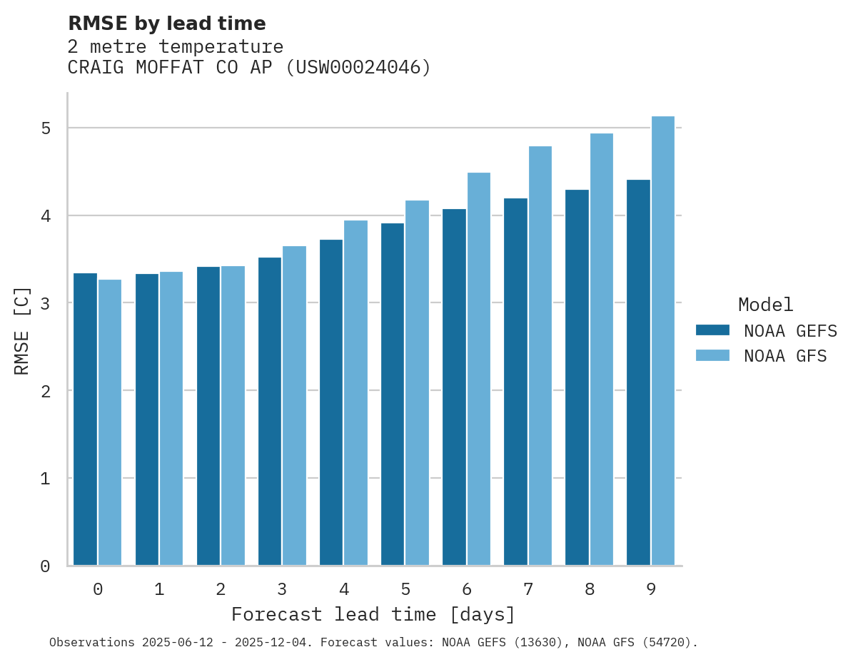 Temperature RMSE by lead time for CRAIG MOFFAT CO AP