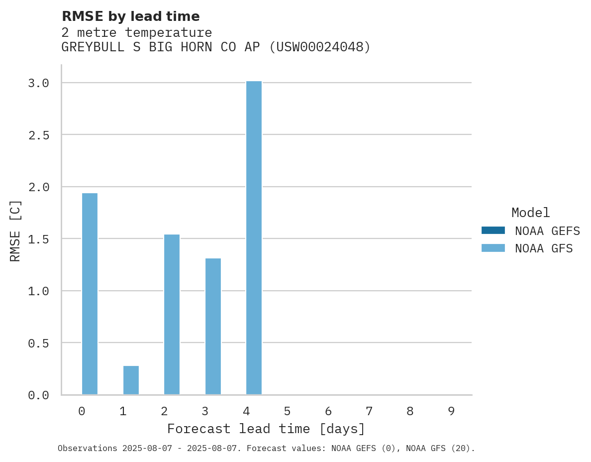 Temperature RMSE by lead time for GREYBULL S BIG HORN CO AP