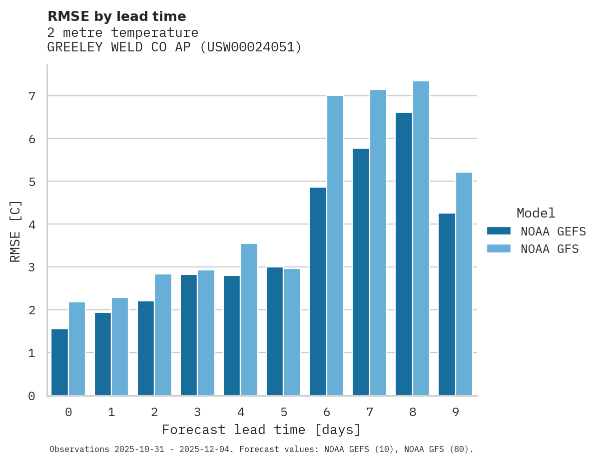 Temperature RMSE by lead time for GREELEY WELD CO AP