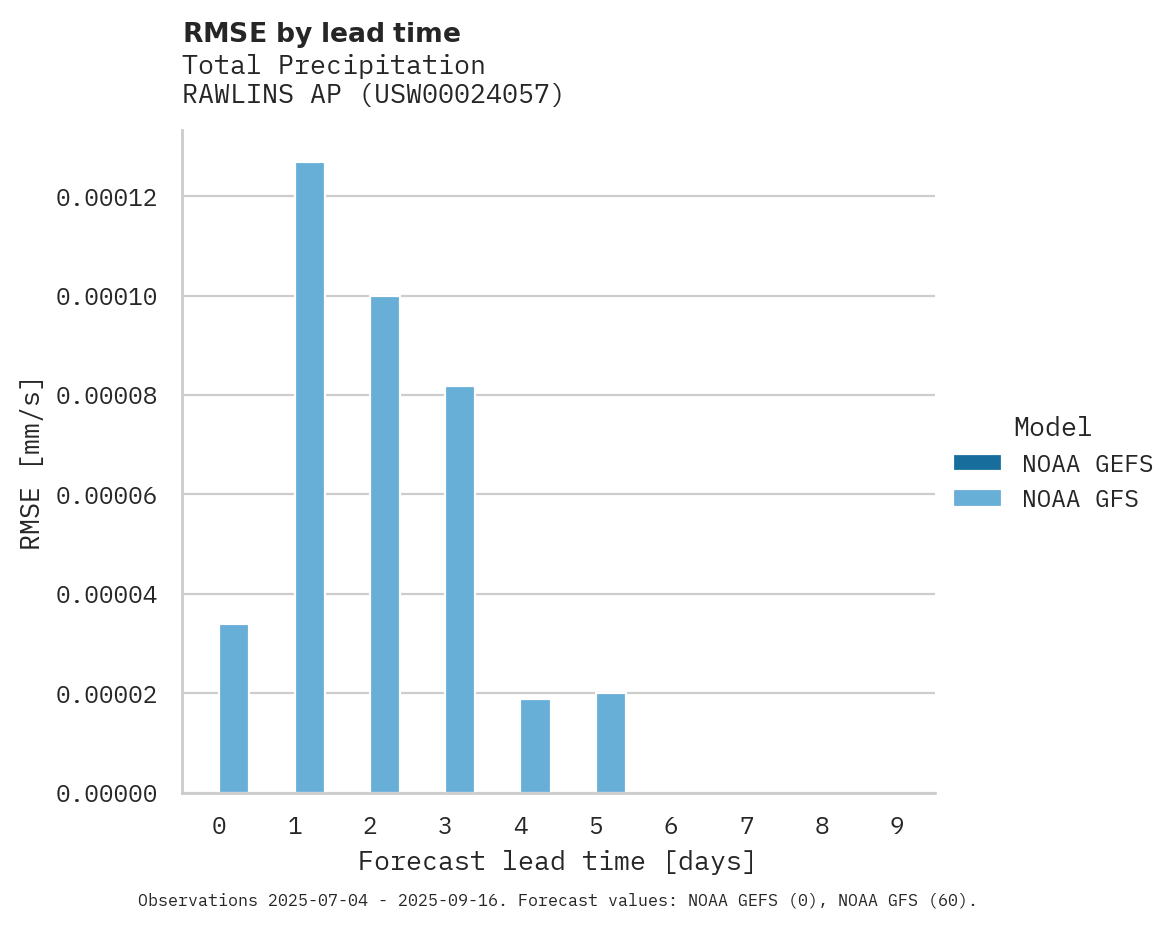 Precipitation RMSE by lead time for RAWLINS AP