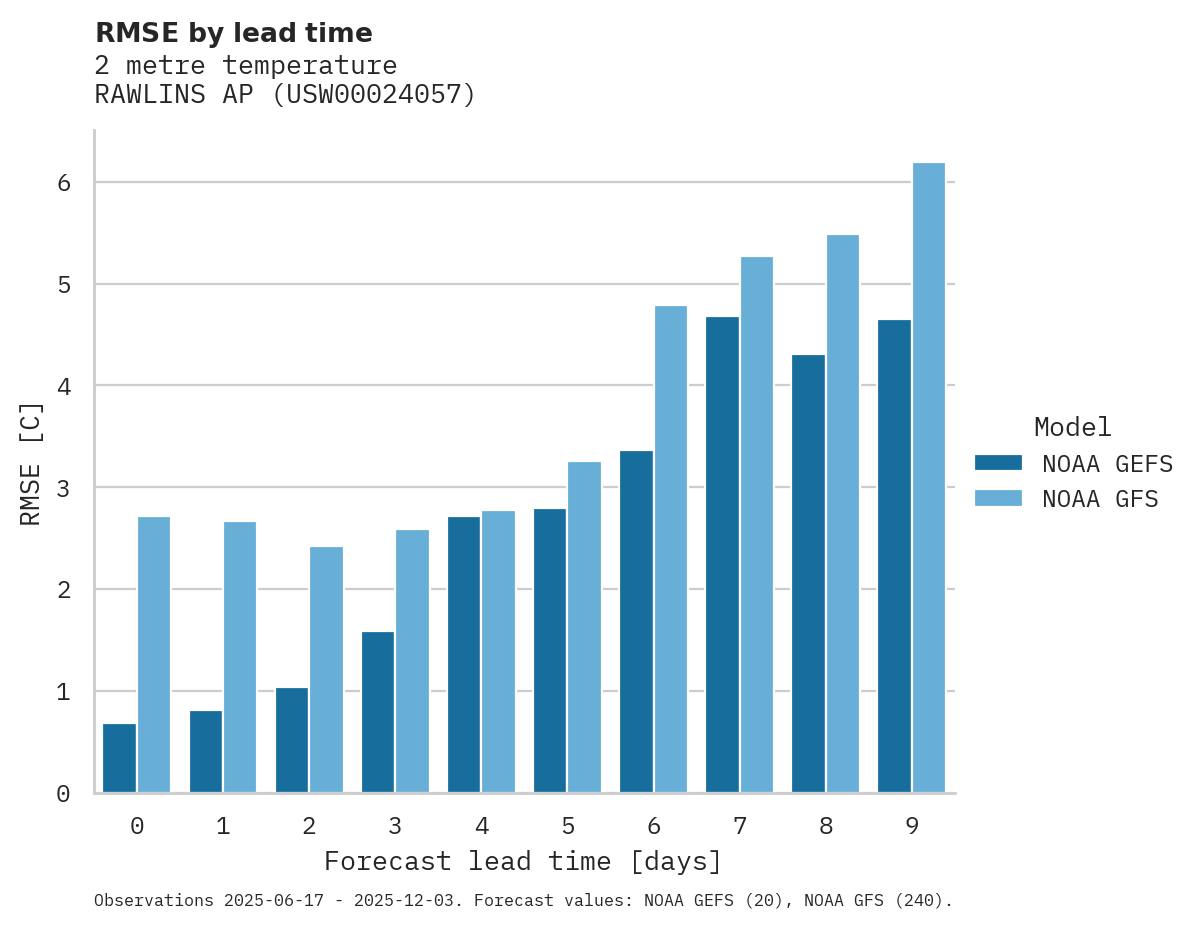 Temperature RMSE by lead time for RAWLINS AP
