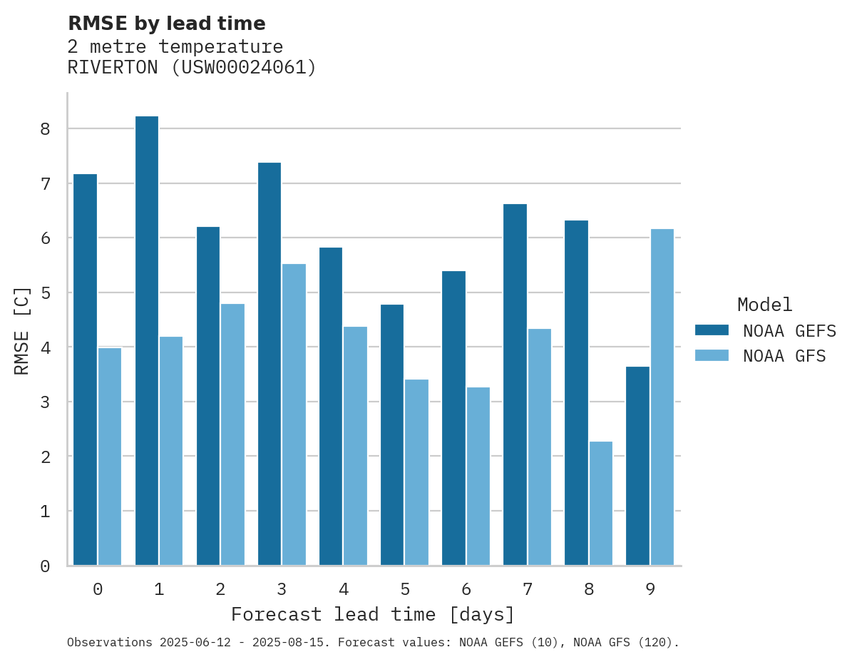 Temperature RMSE by lead time for RIVERTON