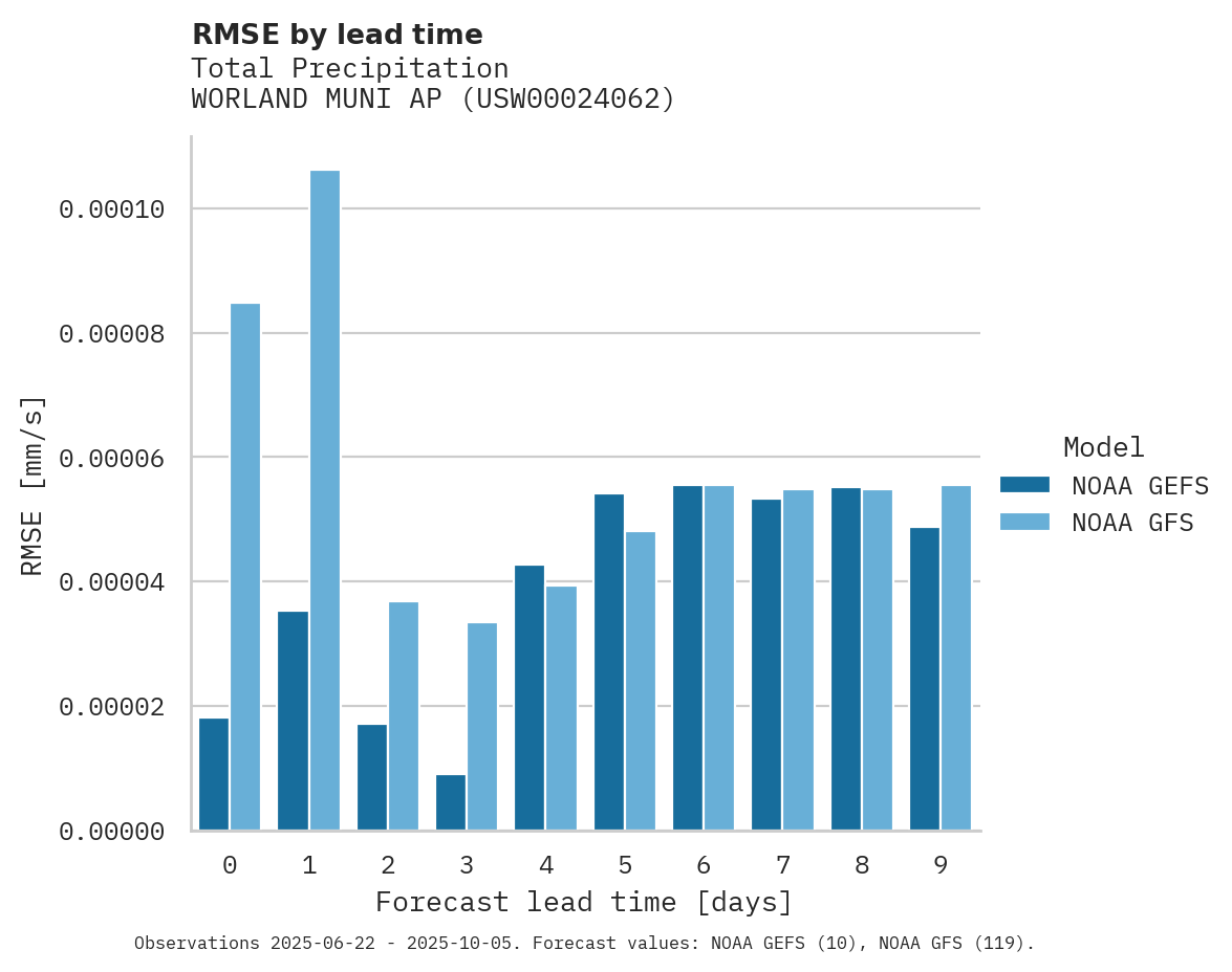 Precipitation RMSE by lead time for WORLAND MUNI AP