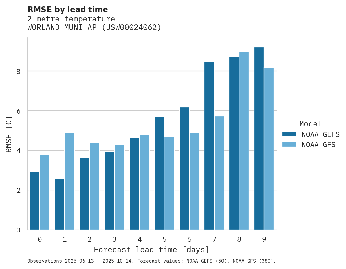 Temperature RMSE by lead time for WORLAND MUNI AP