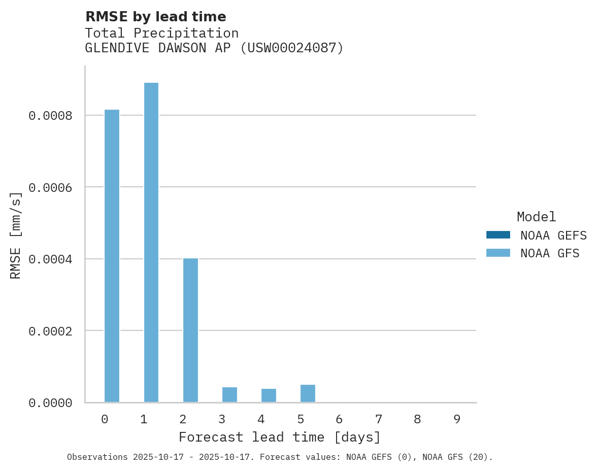 Precipitation RMSE by lead time for GLENDIVE DAWSON AP