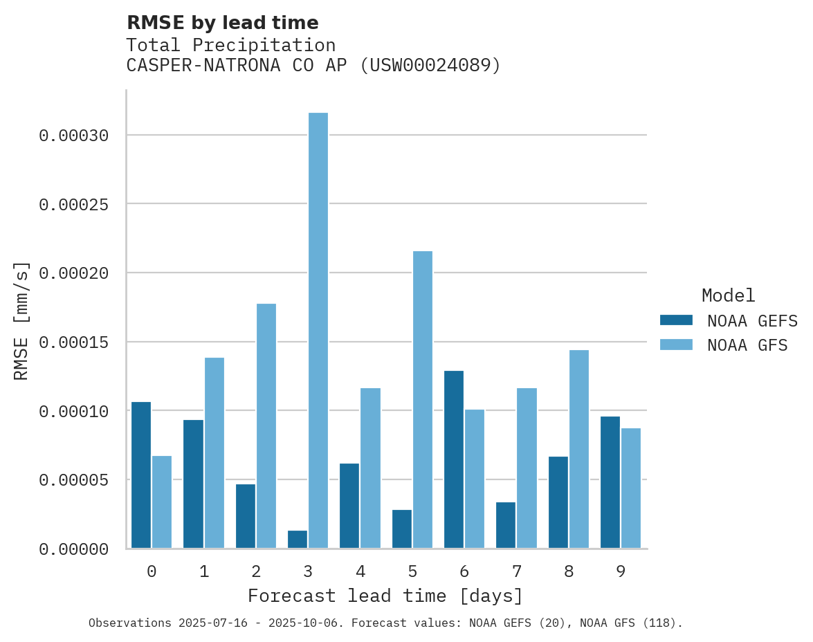 Precipitation RMSE by lead time for CASPER-NATRONA CO AP