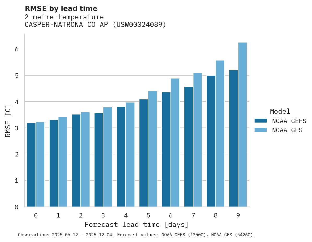 Temperature RMSE by lead time for CASPER-NATRONA CO AP