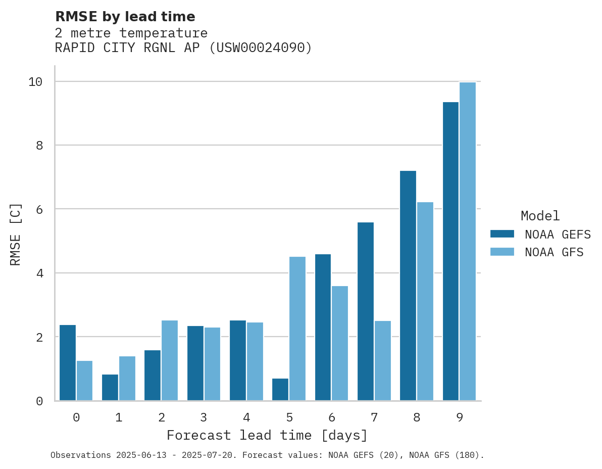 Temperature RMSE by lead time for RAPID CITY RGNL AP