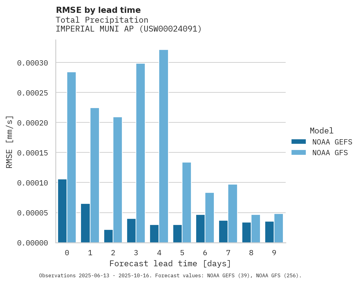 Precipitation RMSE by lead time for IMPERIAL MUNI AP