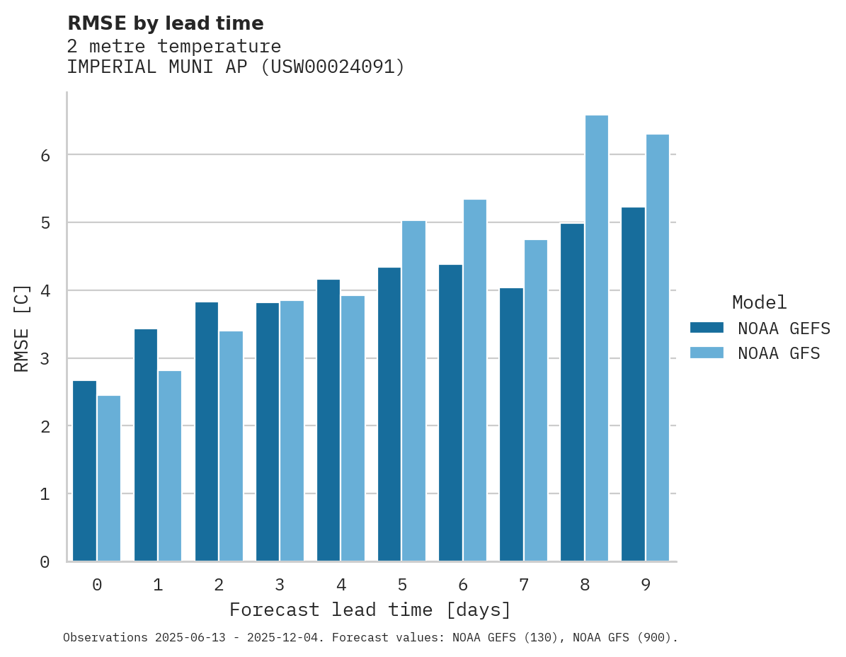 Temperature RMSE by lead time for IMPERIAL MUNI AP