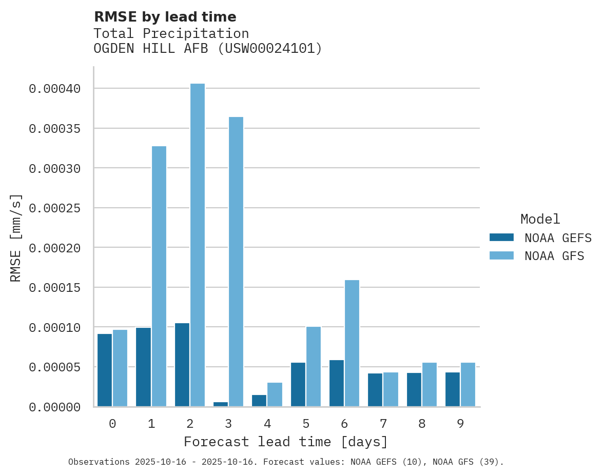 Precipitation RMSE by lead time for OGDEN HILL AFB