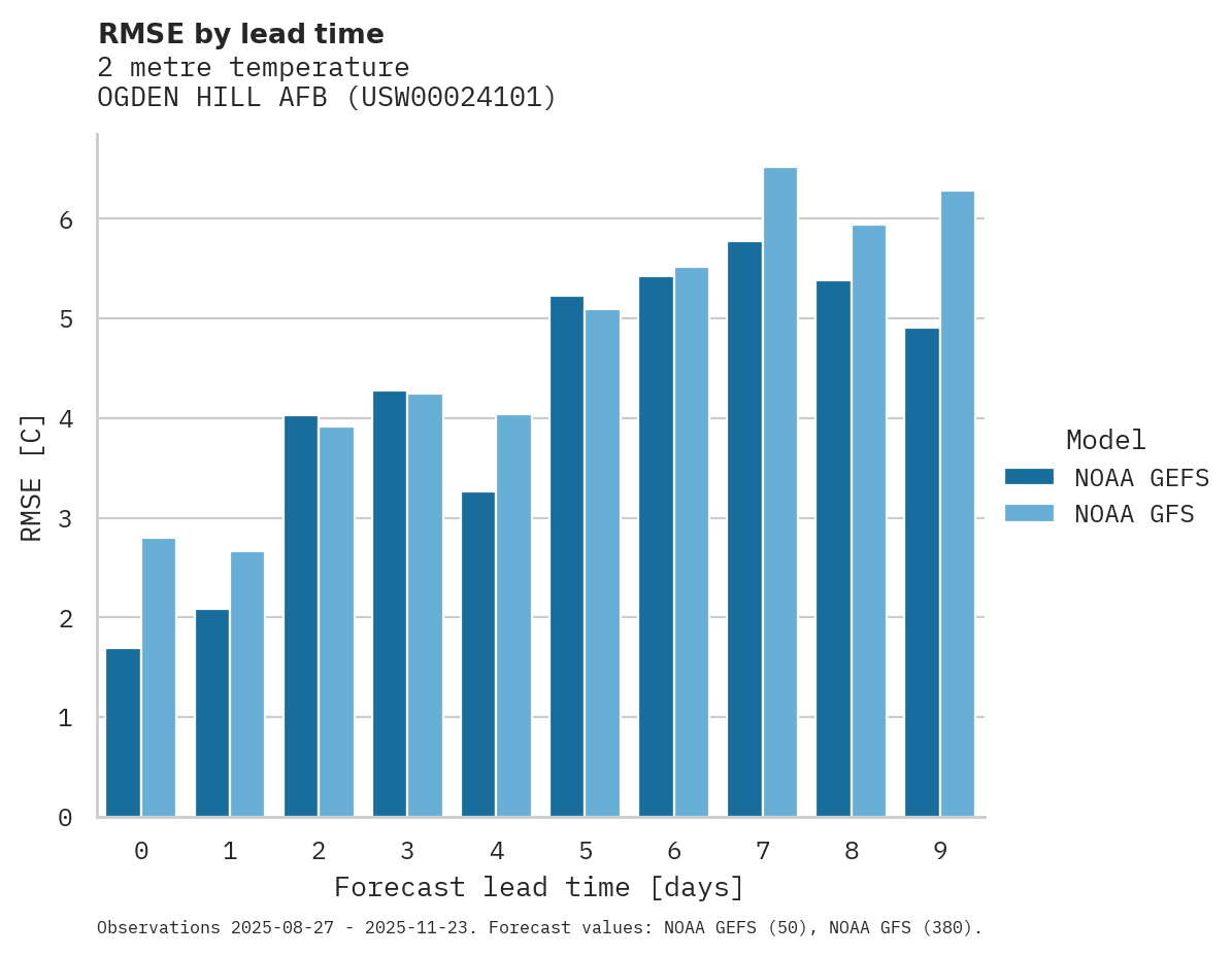 Temperature RMSE by lead time for OGDEN HILL AFB