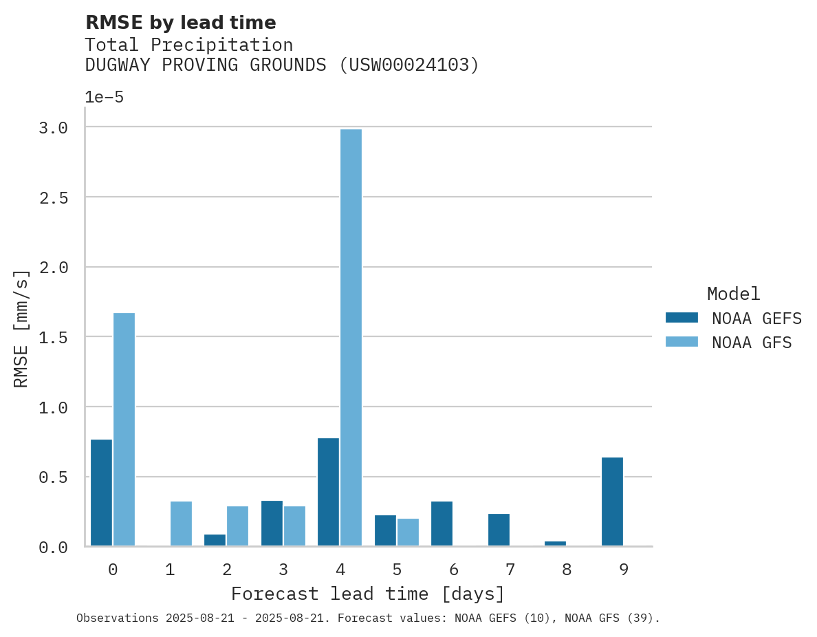 Precipitation RMSE by lead time for DUGWAY PROVING GROUNDS