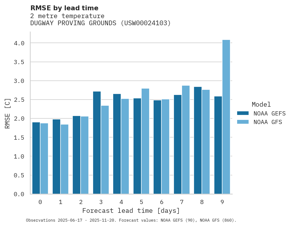 Temperature RMSE by lead time for DUGWAY PROVING GROUNDS