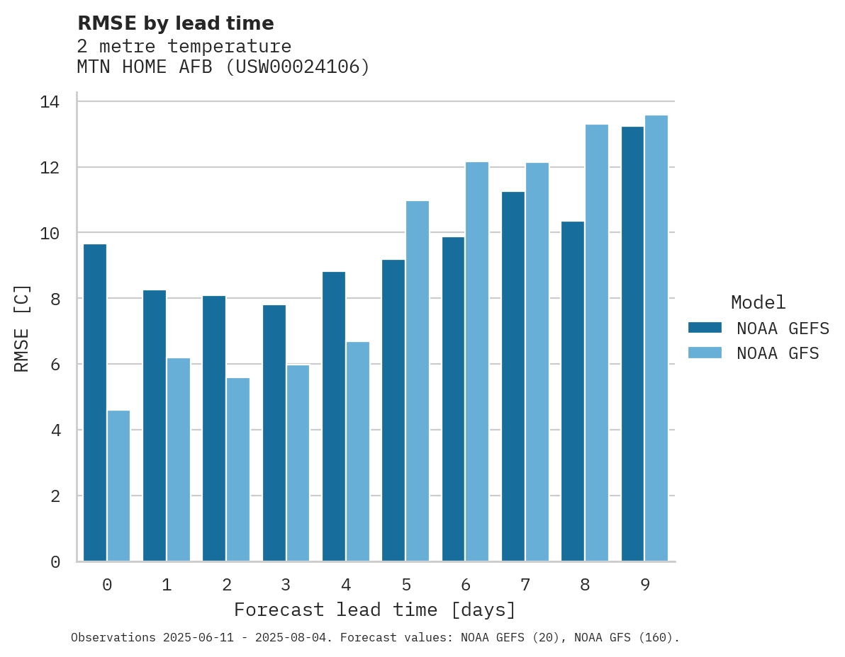 Temperature RMSE by lead time for MTN HOME AFB