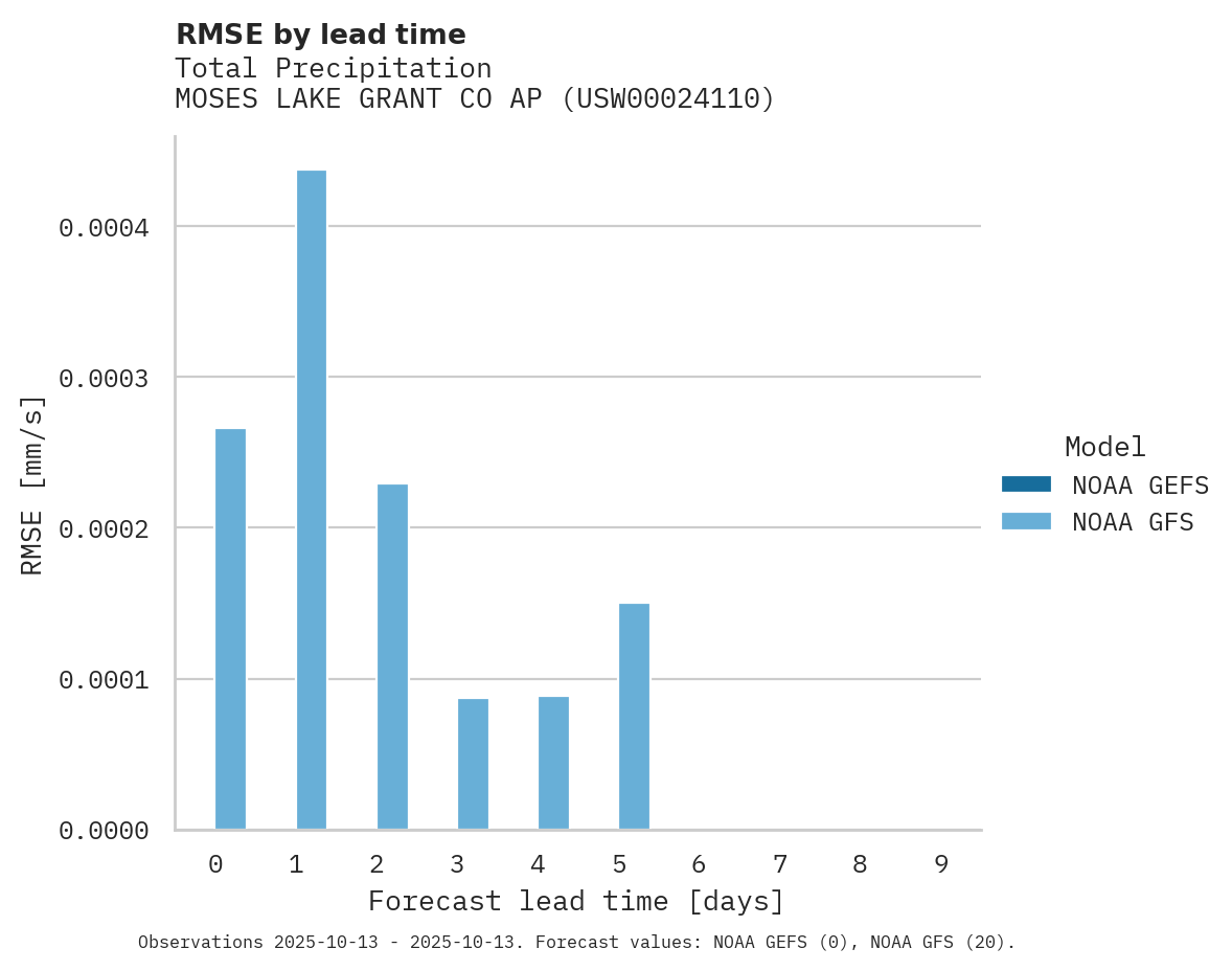 Precipitation RMSE by lead time for MOSES LAKE GRANT CO AP