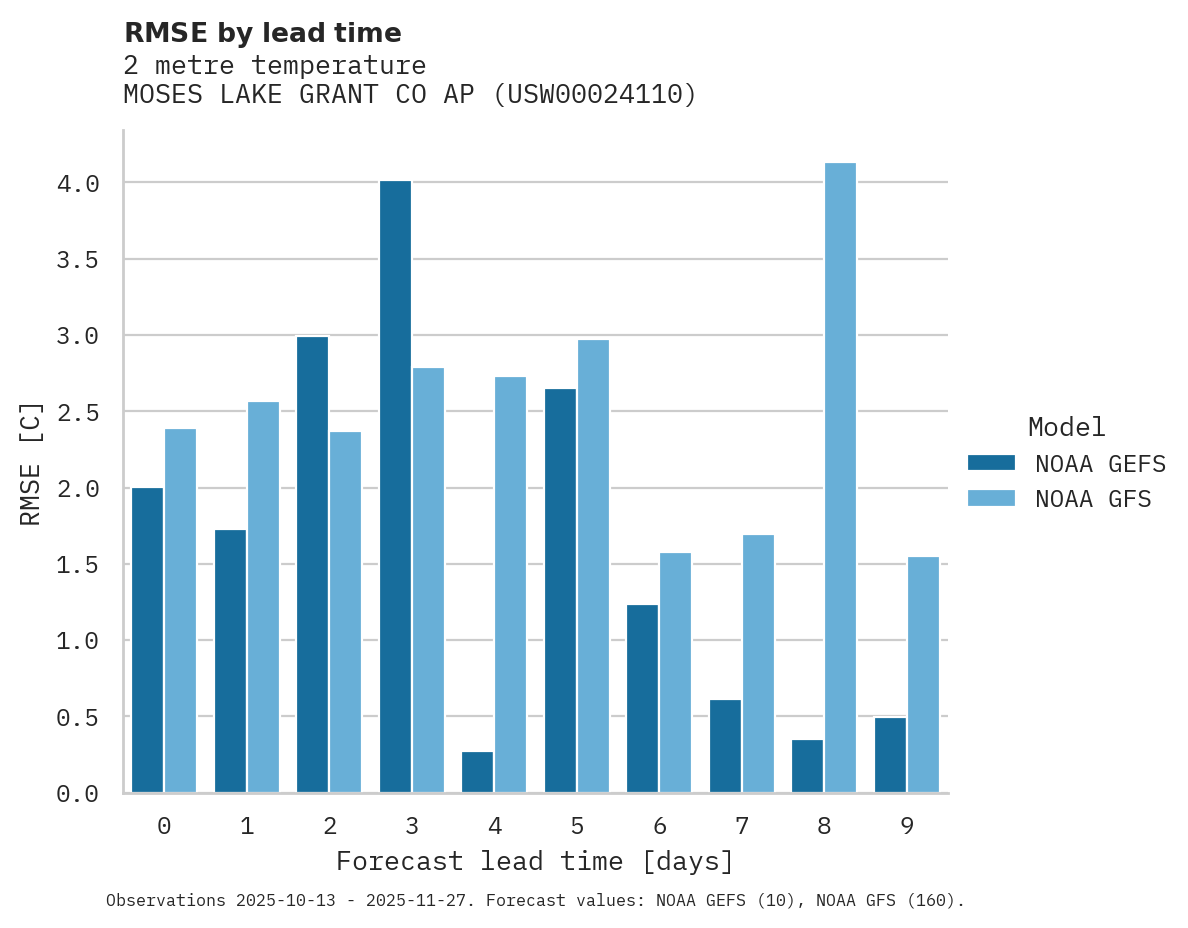 Temperature RMSE by lead time for MOSES LAKE GRANT CO AP