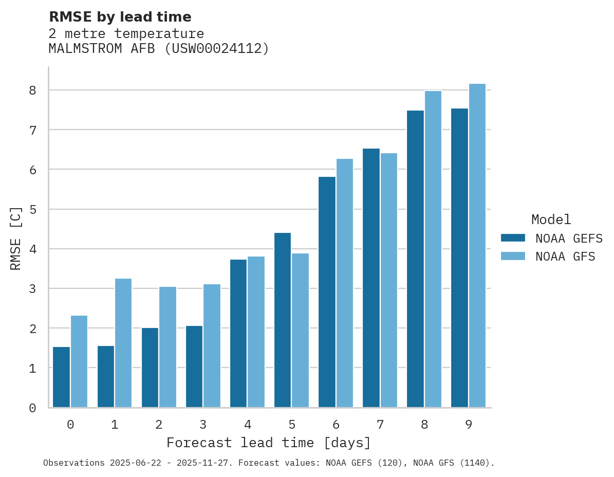 Temperature RMSE by lead time for MALMSTROM AFB
