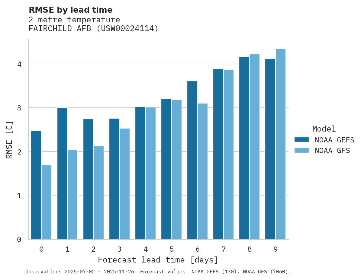 Temperature RMSE by lead time for FAIRCHILD AFB