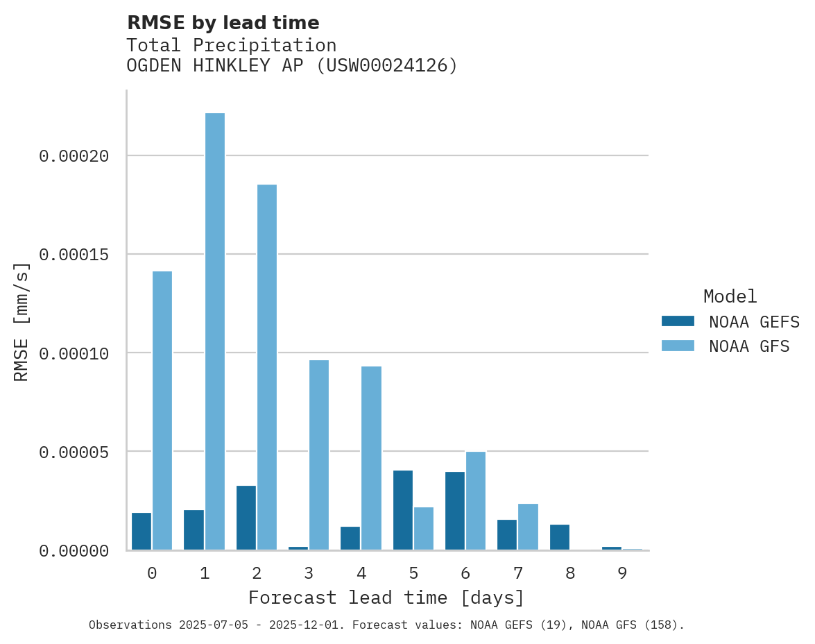 Precipitation RMSE by lead time for OGDEN HINKLEY AP