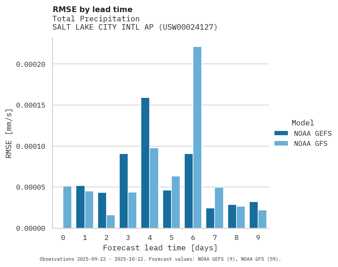 Precipitation RMSE by lead time for SALT LAKE CITY INTL AP