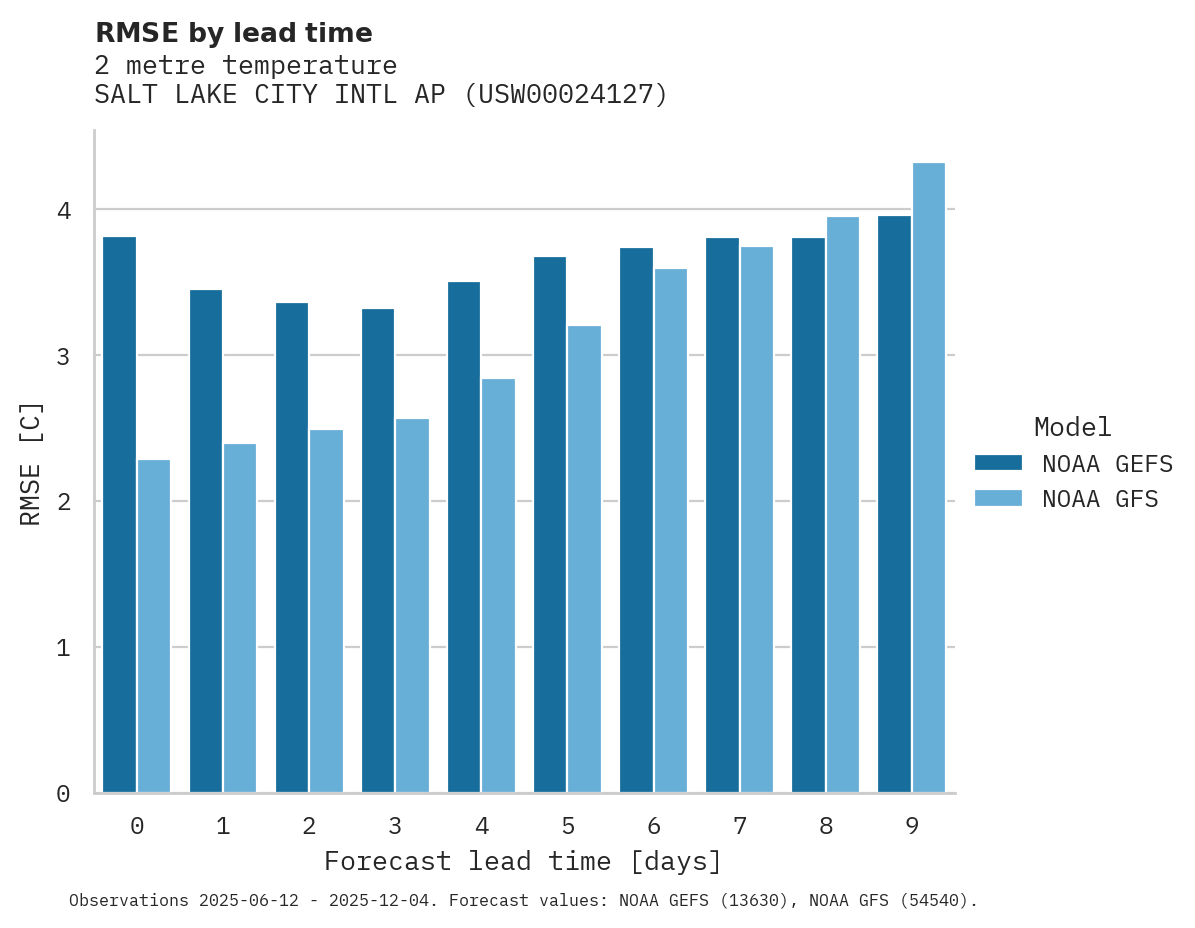 Temperature RMSE by lead time for SALT LAKE CITY INTL AP