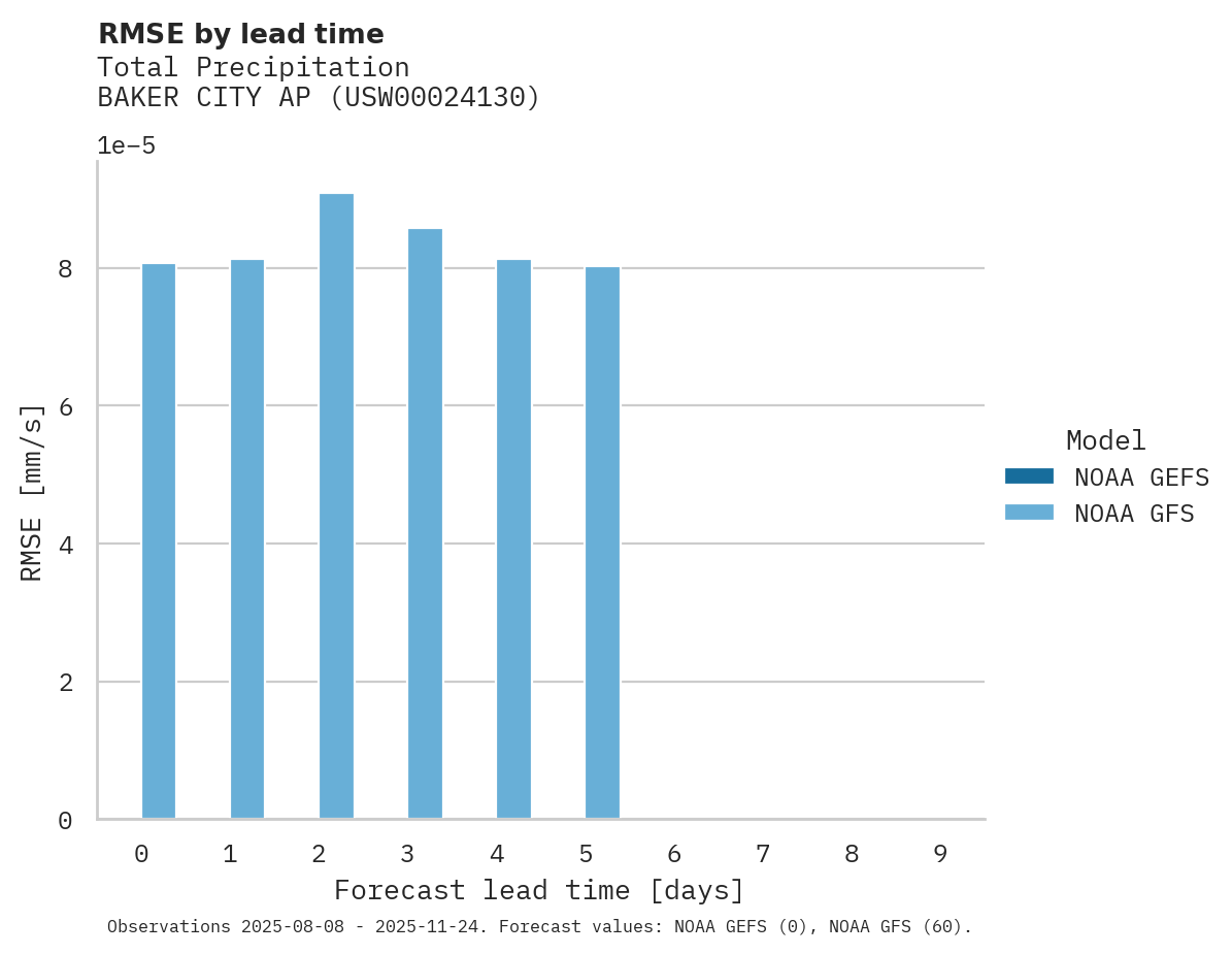 Precipitation RMSE by lead time for BAKER CITY AP
