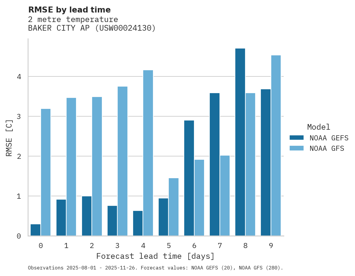 Temperature RMSE by lead time for BAKER CITY AP