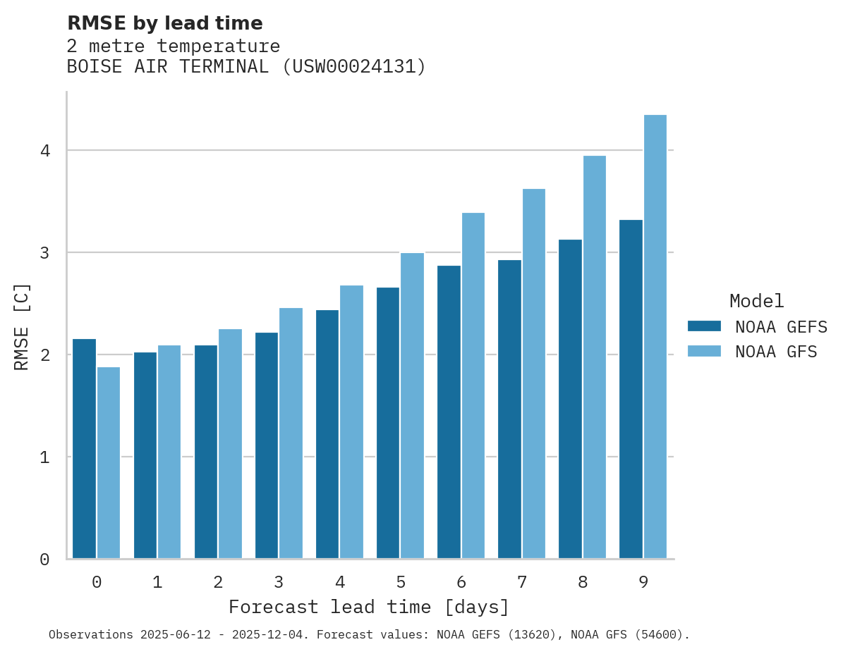 Temperature RMSE by lead time for BOISE AIR TERMINAL