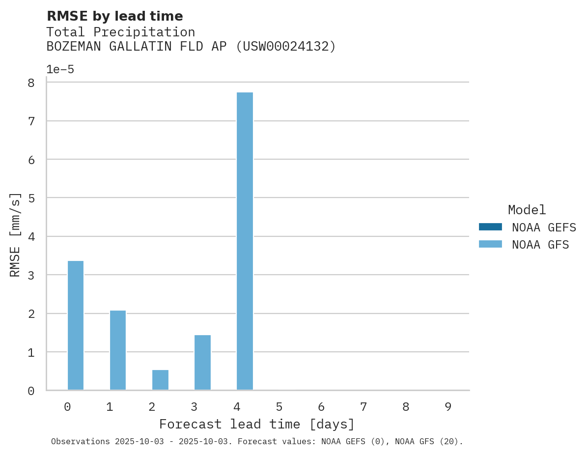 Precipitation RMSE by lead time for BOZEMAN GALLATIN FLD AP