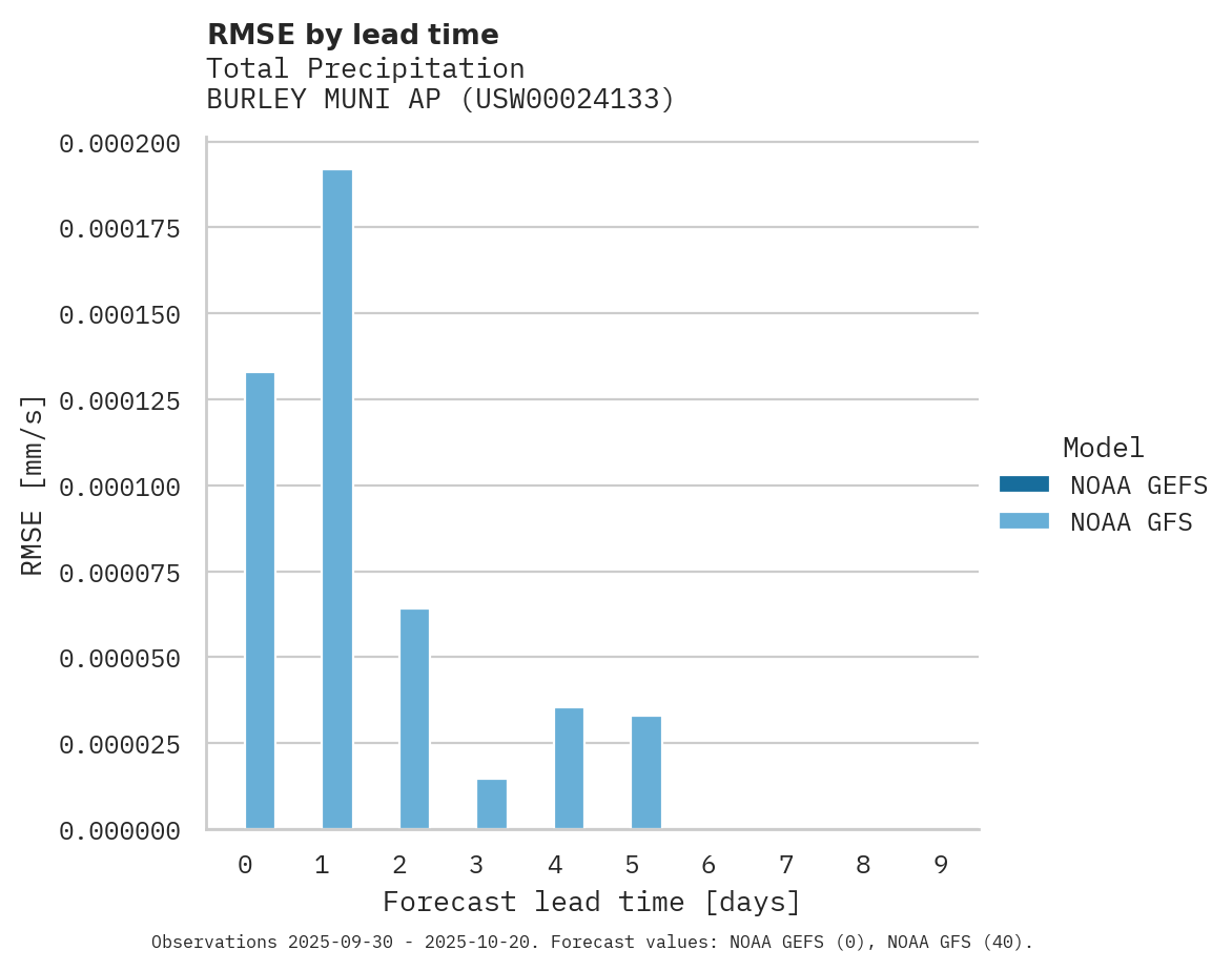 Precipitation RMSE by lead time for BURLEY MUNI AP