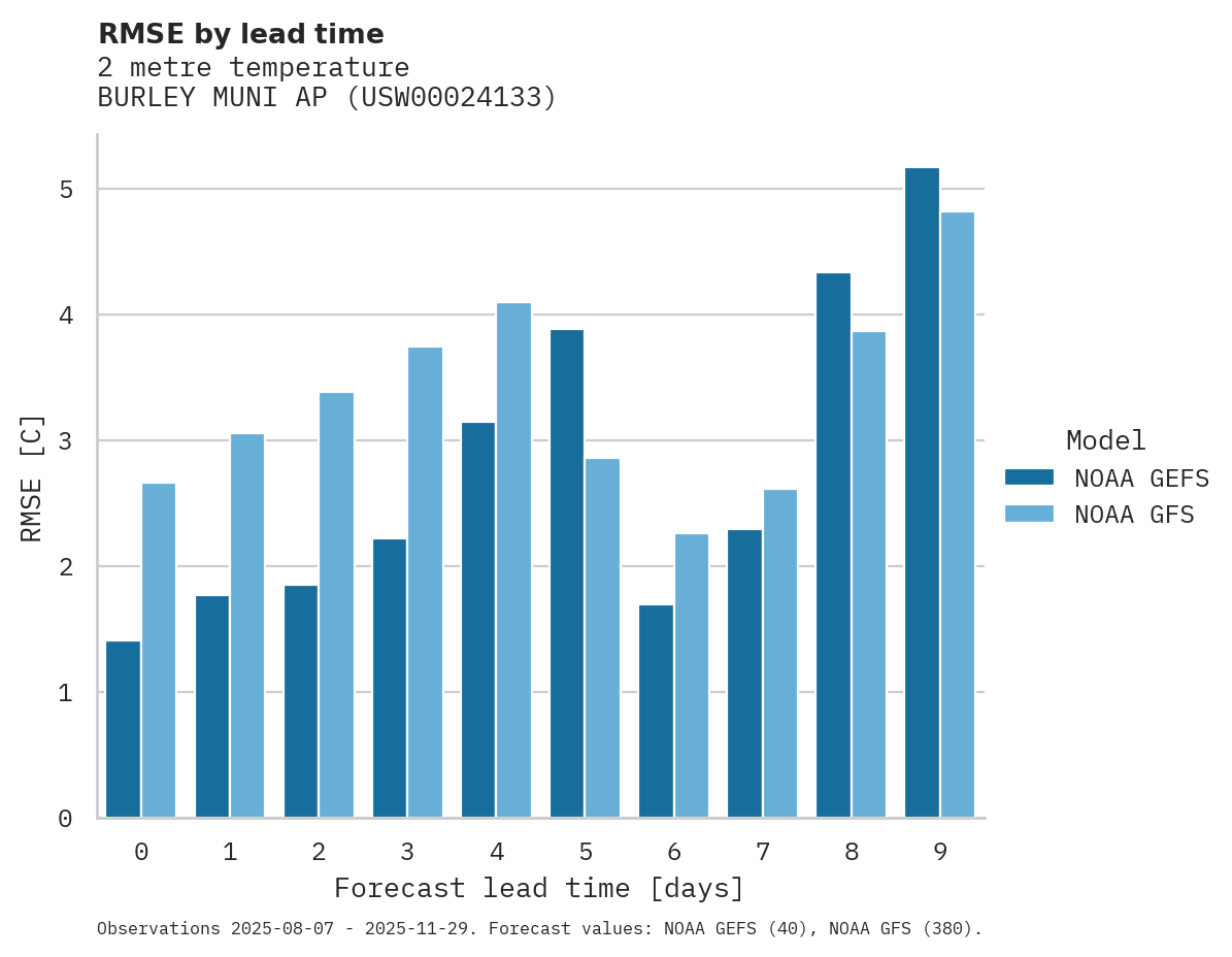 Temperature RMSE by lead time for BURLEY MUNI AP