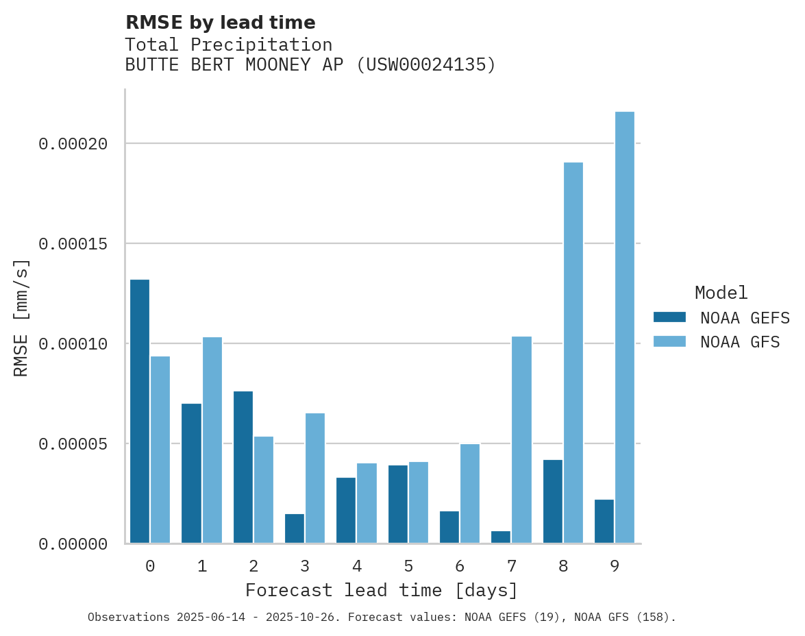 Precipitation RMSE by lead time for BUTTE BERT MOONEY AP