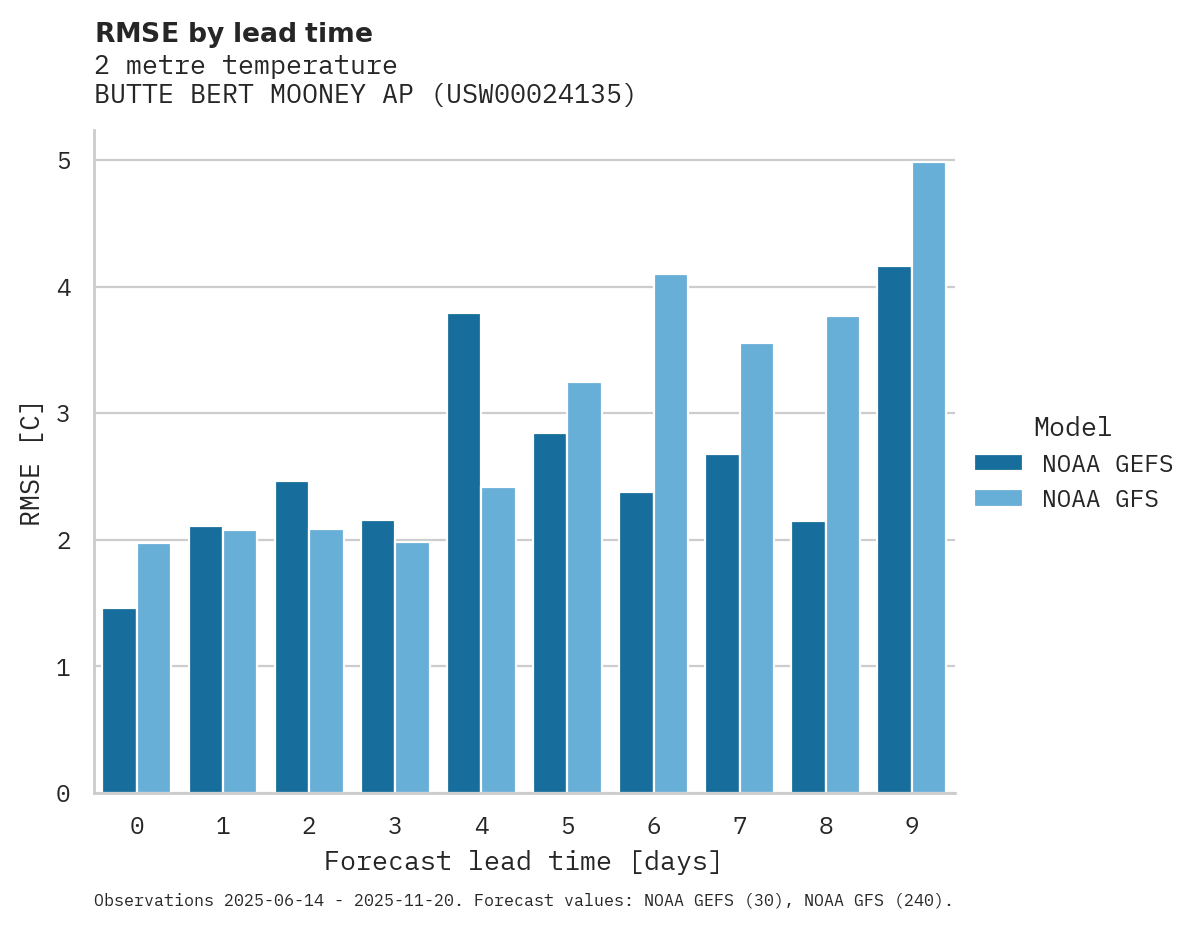 Temperature RMSE by lead time for BUTTE BERT MOONEY AP