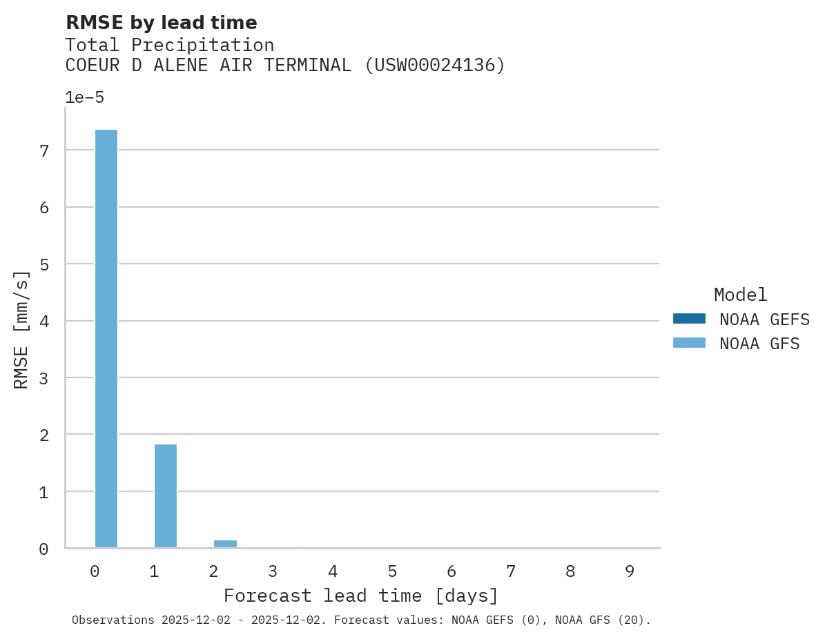 Precipitation RMSE by lead time for COEUR D ALENE AIR TERMINAL