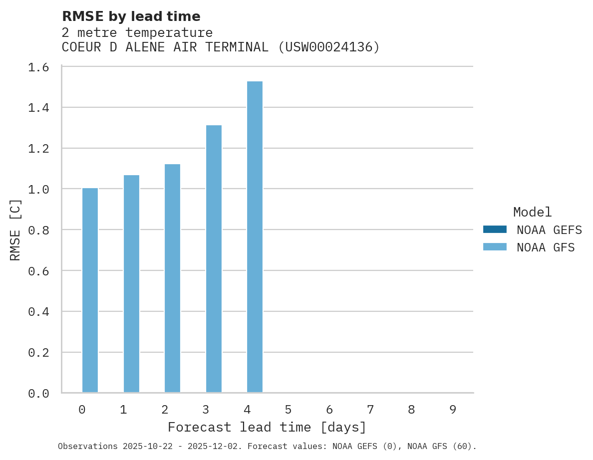 Temperature RMSE by lead time for COEUR D ALENE AIR TERMINAL